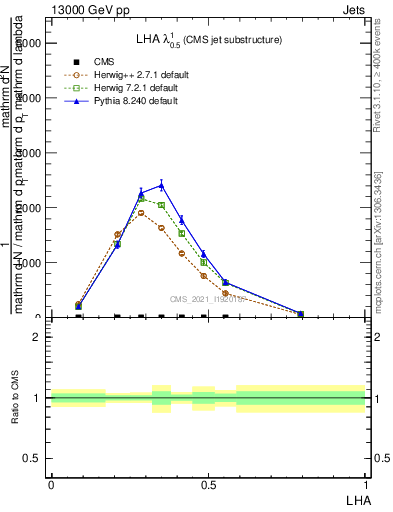 Plot of j.lha in 13000 GeV pp collisions