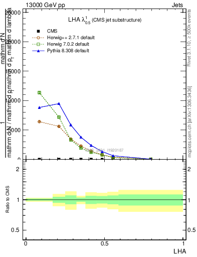 Plot of j.lha in 13000 GeV pp collisions