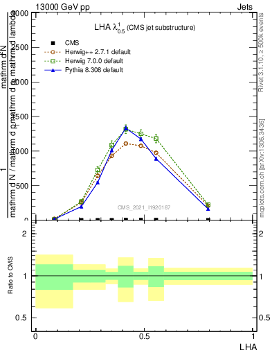 Plot of j.lha in 13000 GeV pp collisions