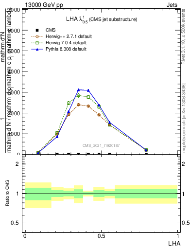 Plot of j.lha in 13000 GeV pp collisions