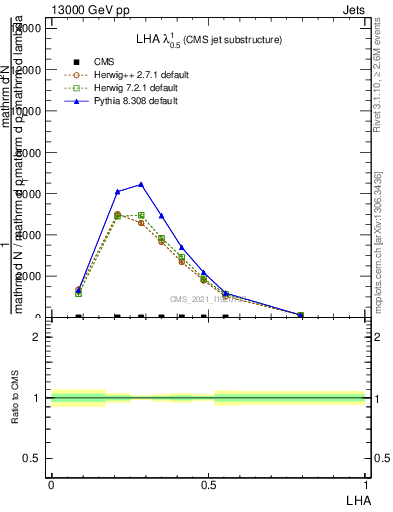 Plot of j.lha in 13000 GeV pp collisions