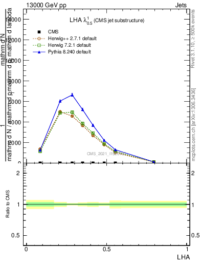 Plot of j.lha in 13000 GeV pp collisions