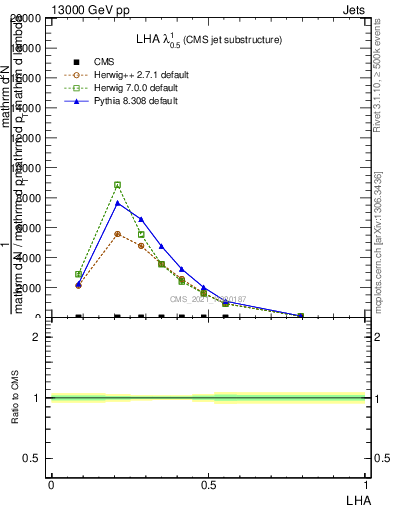 Plot of j.lha in 13000 GeV pp collisions