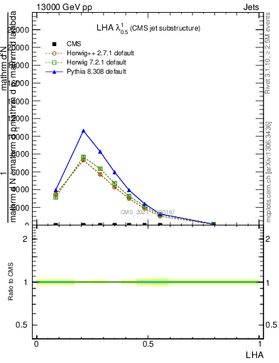 Plot of j.lha in 13000 GeV pp collisions