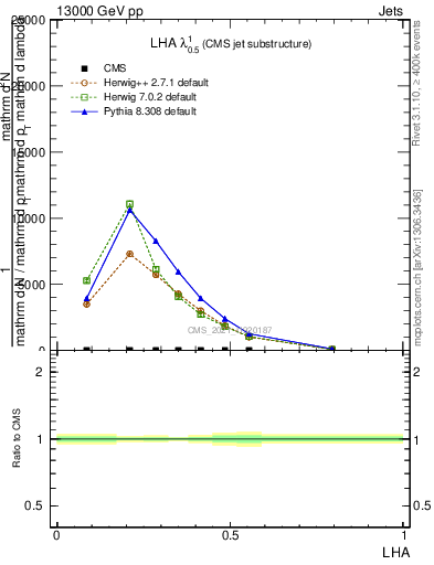 Plot of j.lha in 13000 GeV pp collisions