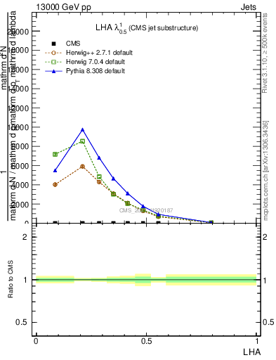 Plot of j.lha in 13000 GeV pp collisions