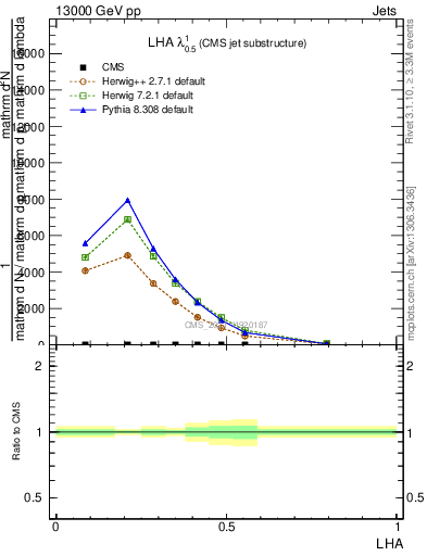 Plot of j.lha in 13000 GeV pp collisions