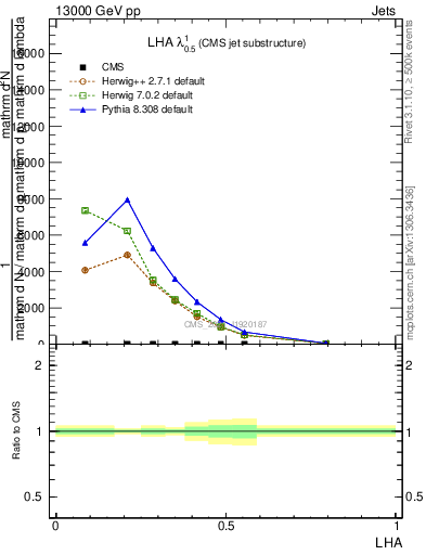 Plot of j.lha in 13000 GeV pp collisions