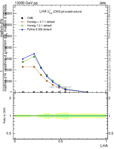 Plot of j.lha in 13000 GeV pp collisions