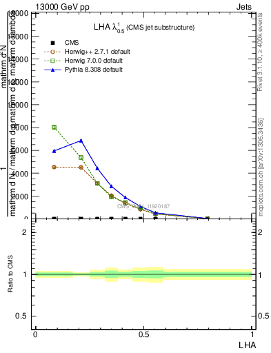 Plot of j.lha in 13000 GeV pp collisions