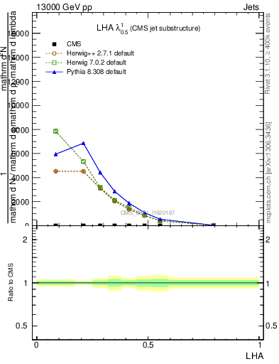 Plot of j.lha in 13000 GeV pp collisions