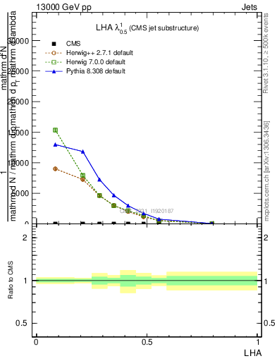 Plot of j.lha in 13000 GeV pp collisions