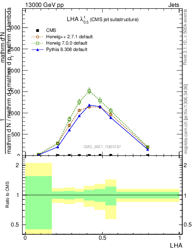 Plot of j.lha in 13000 GeV pp collisions