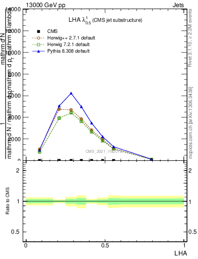 Plot of j.lha in 13000 GeV pp collisions