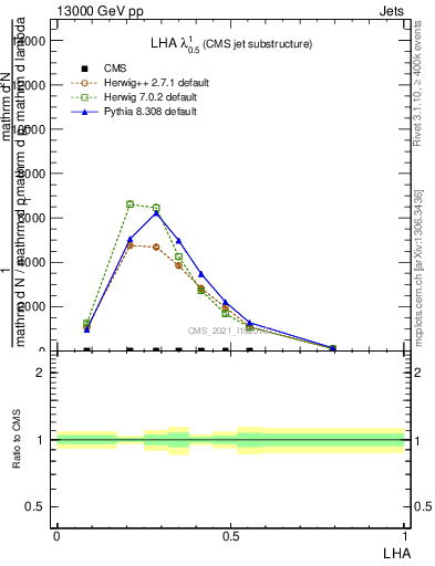 Plot of j.lha in 13000 GeV pp collisions