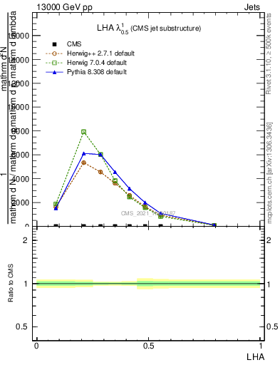 Plot of j.lha in 13000 GeV pp collisions