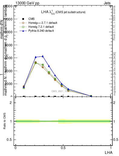 Plot of j.lha in 13000 GeV pp collisions