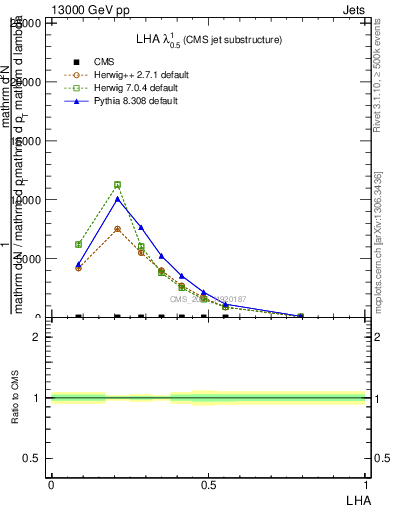 Plot of j.lha in 13000 GeV pp collisions