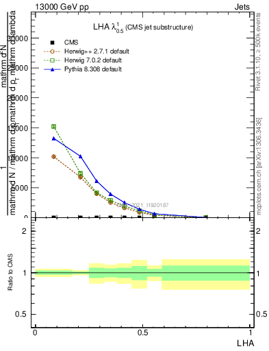 Plot of j.lha in 13000 GeV pp collisions