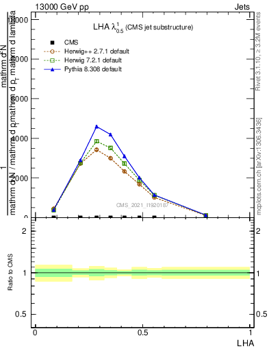 Plot of j.lha in 13000 GeV pp collisions