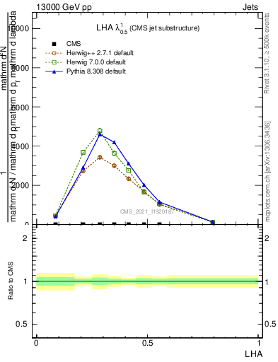 Plot of j.lha in 13000 GeV pp collisions