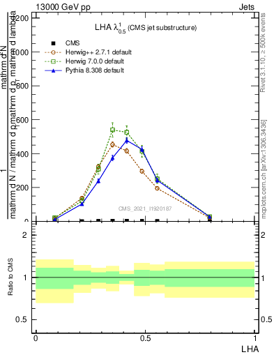 Plot of j.lha in 13000 GeV pp collisions