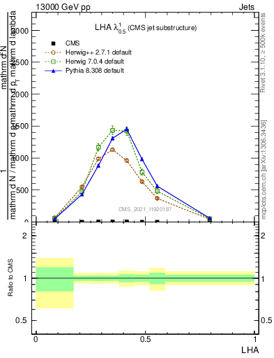 Plot of j.lha in 13000 GeV pp collisions