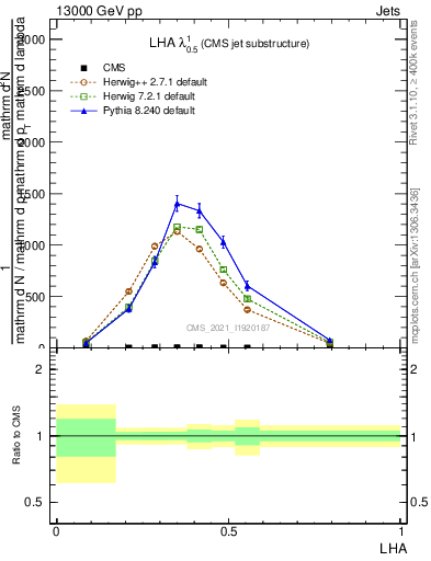 Plot of j.lha in 13000 GeV pp collisions