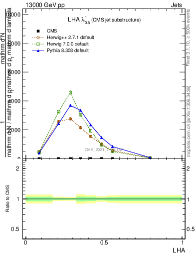 Plot of j.lha in 13000 GeV pp collisions