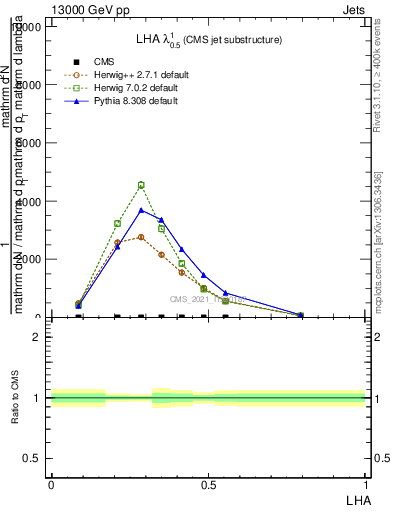 Plot of j.lha in 13000 GeV pp collisions