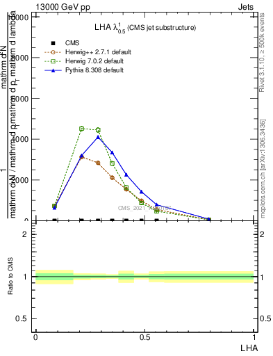 Plot of j.lha in 13000 GeV pp collisions