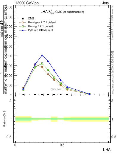 Plot of j.lha in 13000 GeV pp collisions