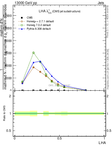 Plot of j.lha in 13000 GeV pp collisions