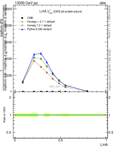 Plot of j.lha in 13000 GeV pp collisions