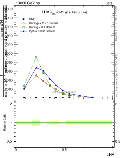 Plot of j.lha in 13000 GeV pp collisions