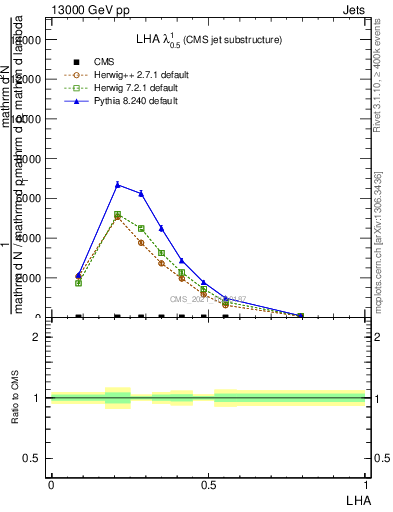 Plot of j.lha in 13000 GeV pp collisions