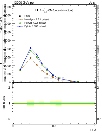 Plot of j.lha in 13000 GeV pp collisions