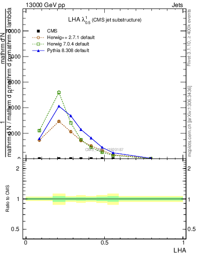 Plot of j.lha in 13000 GeV pp collisions