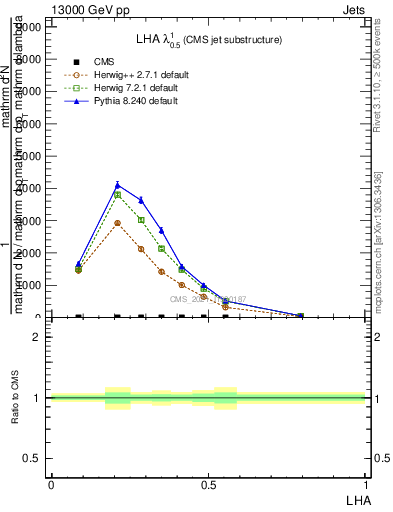 Plot of j.lha in 13000 GeV pp collisions