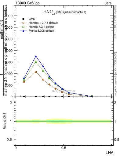 Plot of j.lha in 13000 GeV pp collisions