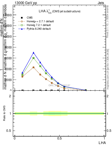 Plot of j.lha in 13000 GeV pp collisions