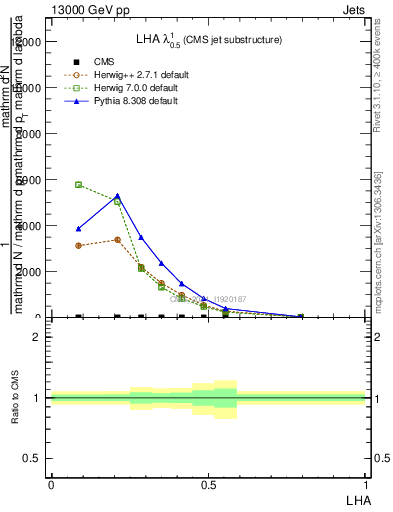 Plot of j.lha in 13000 GeV pp collisions