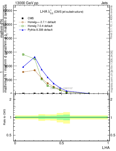 Plot of j.lha in 13000 GeV pp collisions