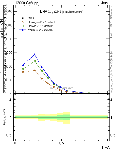 Plot of j.lha in 13000 GeV pp collisions