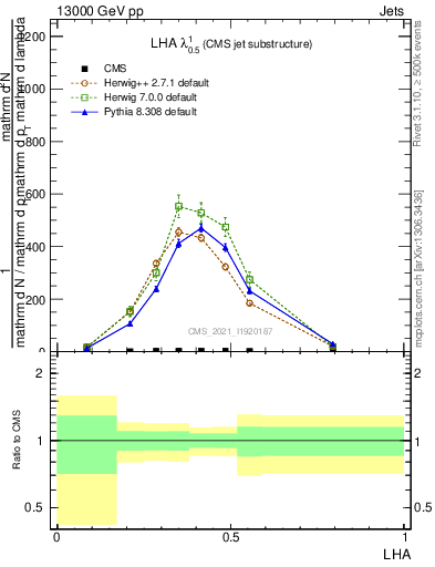 Plot of j.lha in 13000 GeV pp collisions