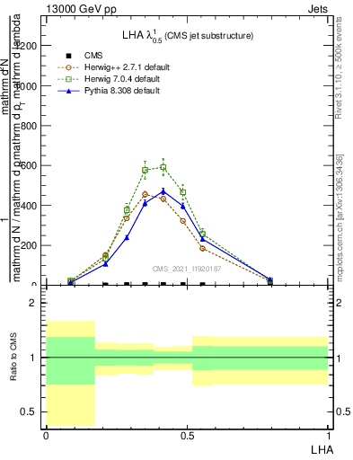 Plot of j.lha in 13000 GeV pp collisions