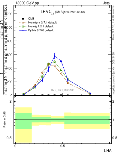 Plot of j.lha in 13000 GeV pp collisions