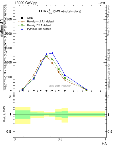 Plot of j.lha in 13000 GeV pp collisions