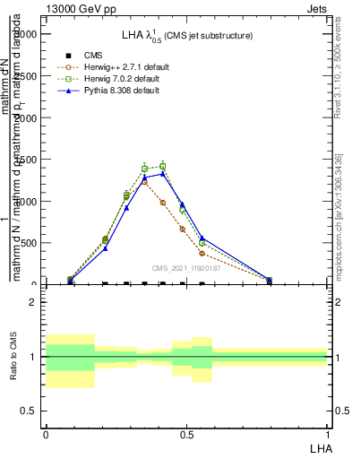 Plot of j.lha in 13000 GeV pp collisions