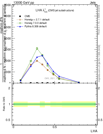 Plot of j.lha in 13000 GeV pp collisions